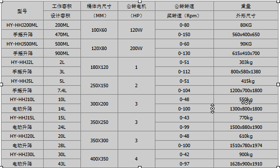 紅運(yùn)機(jī)械鋰電設(shè)備60L雙行星混合機(jī)參數(shù)