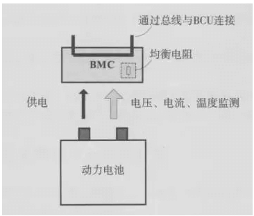 動力電池一個(gè)BMC監(jiān)測一個(gè)單元電池的結(jié)構(gòu) 動力電池一個(gè)BMC監(jiān)測一個(gè)單元電池的結(jié)構(gòu)