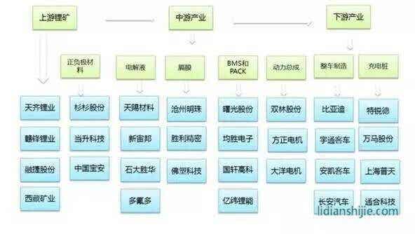鋰電池產業鏈企業 鋰電池產業鏈企業