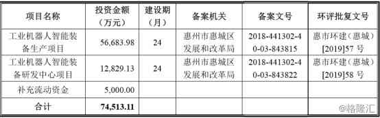 利元亨智能募投項目基本情況 利元亨智能募投項目基本情況