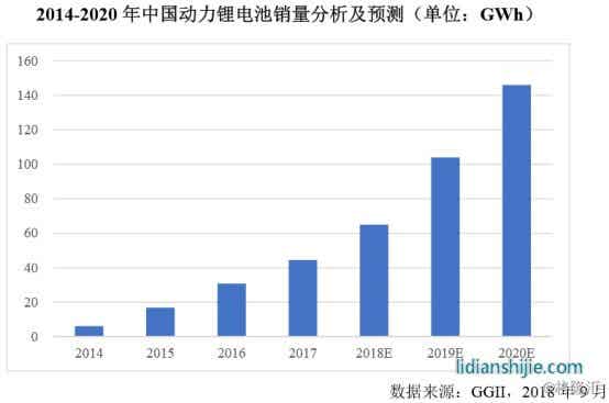 動力電池市場及競爭格局分析 動力電池市場及競爭格局分析