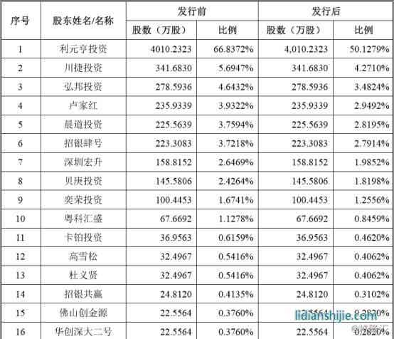 利元亨智能股本變化 利元亨智能股本變化
