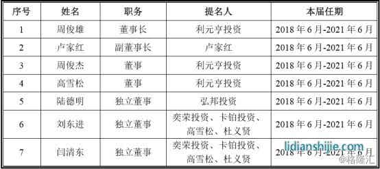 利元亨智能經營管理層與員工情況 利元亨智能經營管理層與員工情況