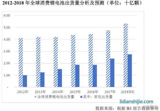 消費類鋰電池市場 消費類鋰電池市場