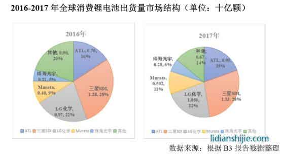 動力電池市場及競爭格局分析 動力電池市場及競爭格局分析