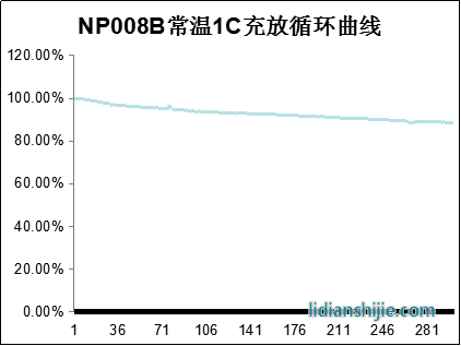 NP038B常溫充放循環(huán)曲線(xiàn) NP038B常溫充放循環(huán)曲線(xiàn)