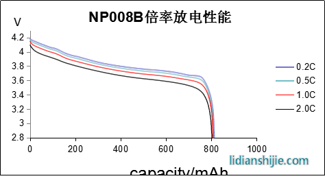 NP038B倍率放電性能 NP038B倍率放電性能