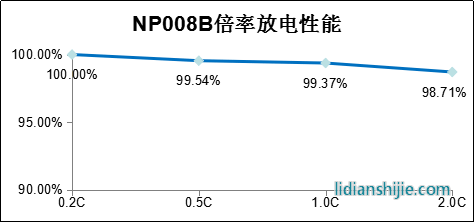NP038B倍率放電性能 NP038B倍率放電性能