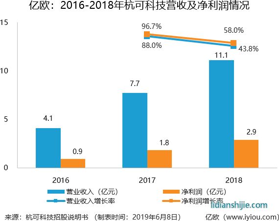 2016-2018年杭可科技營收即凈利潤情況 2016-2018年杭可科技營收即凈利潤情況
