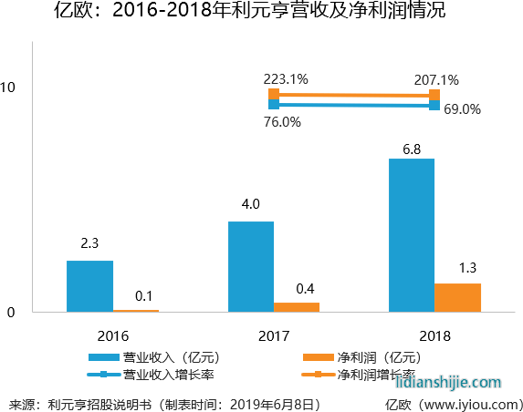 2016-2018年利元亨營收即凈利潤情況 2016-2018年利元亨營收即凈利潤情況