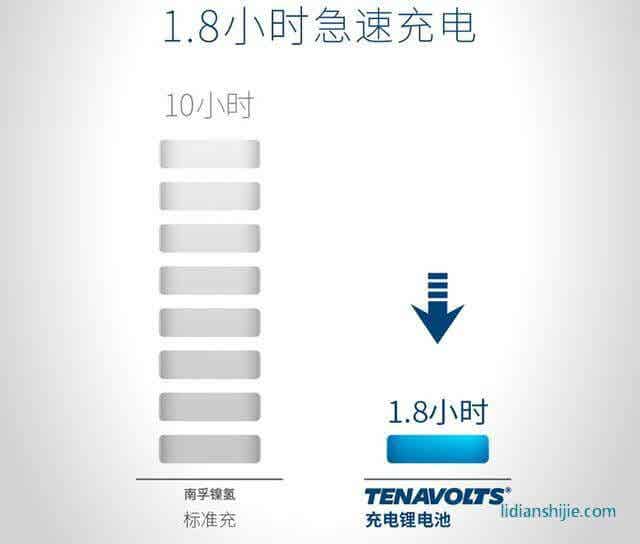 南孚的7號可充電鋰電池設(shè)計，充電時間只需要1.8小時