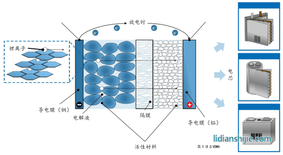 鋰電池的工作原理