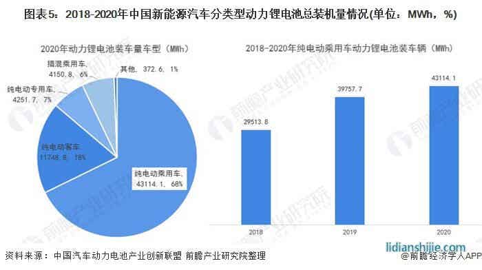 圖表5：2018-2020年中國(guó)新能源汽車(chē)分類型動(dòng)力鋰電池總裝機(jī)量情況(單位：MWh，%)