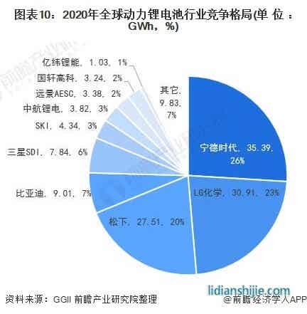 圖表10：2020年全球動(dòng)力鋰電池行業(yè)競(jìng)爭(zhēng)格局(單位：GWh，%)