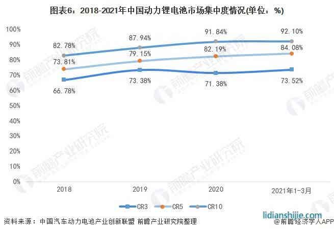 圖表6：2018-2021年中國(guó)動(dòng)力鋰電池市場(chǎng)集中度情況(單位：%)