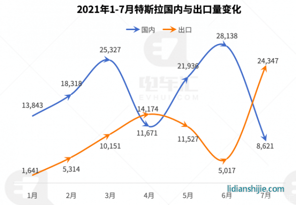 7月比亞迪電動化比例達到88%，特斯拉上海工廠已滿產(chǎn)滿銷