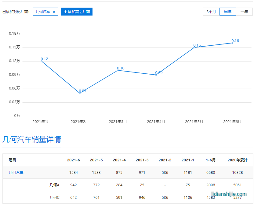 新能源汽車市場內(nèi)卷嚴(yán)重，新款幾何C售12.98萬起能讓銷量回暖嗎？