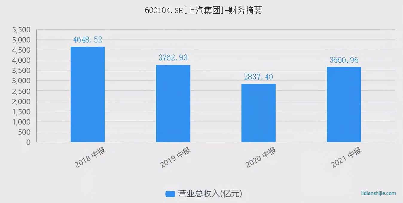 上汽集團(tuán)：失去的黃金時(shí)代