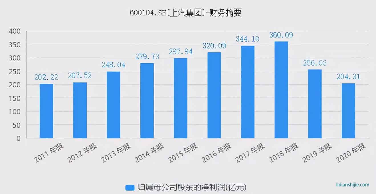 上汽集團(tuán)：失去的黃金時(shí)代
