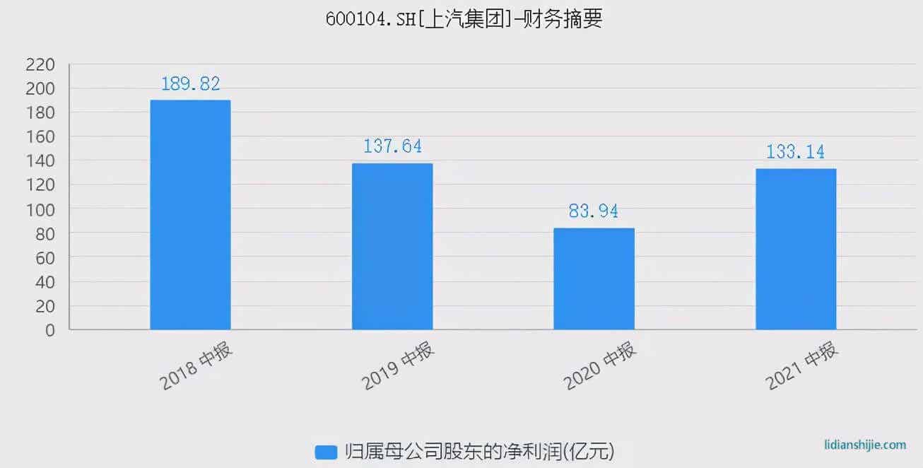 上汽集團(tuán)：失去的黃金時(shí)代