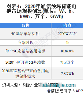 圖表4：2020年通信領域儲能電池市場規模測算(單位：W、h、kWh、萬個、GWh)