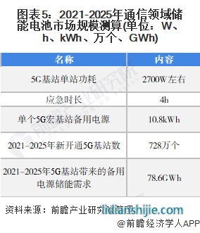 圖表5：2021-2025年通信領域儲能電池市場規模測算(單位：W、h、kWh、萬個、GWh)