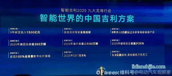 吉利2025戰(zhàn)略：年銷365萬輛汽車；5年投1500億研發(fā)；實(shí)現(xiàn)自動駕駛?cè)珬Ｗ匝小? style=
