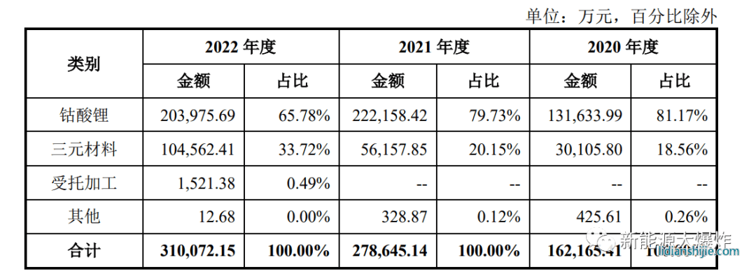 盟固利是一個消費電子鋰電池正極材料供應(yīng)商