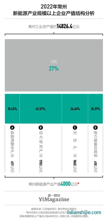 2022年，常州的新能源產值超4000億元