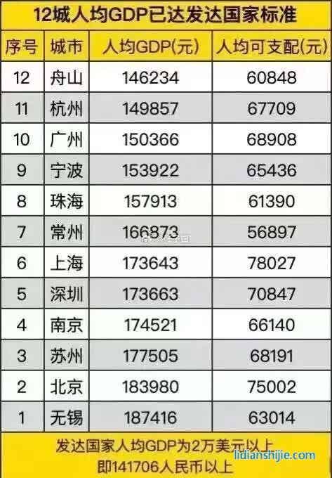 發展新能源等產業成功助推城市經濟，常州2022年人均GDP達到了17.8W，在國內排名前十