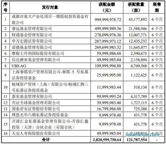11月13日晚間，璞泰來（603659）發布非公開發行A股股票發行情況報告書