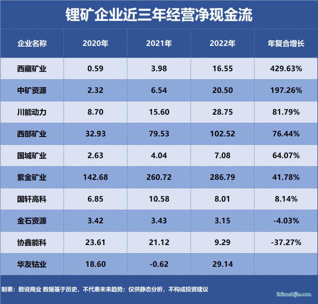 鋰礦企業(yè)近三年經(jīng)營(yíng)凈現(xiàn)金流