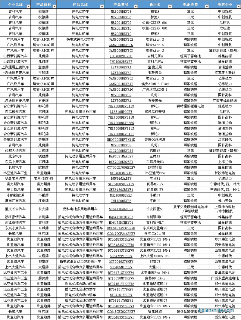 《道路機(jī)動(dòng)車輛生產(chǎn)企業(yè)及產(chǎn)品公告》(第371批)的車輛新產(chǎn)品公示清單 《道路機(jī)動(dòng)車輛生產(chǎn)企業(yè)及產(chǎn)品公告》(第371批)的車輛新產(chǎn)品公示清單