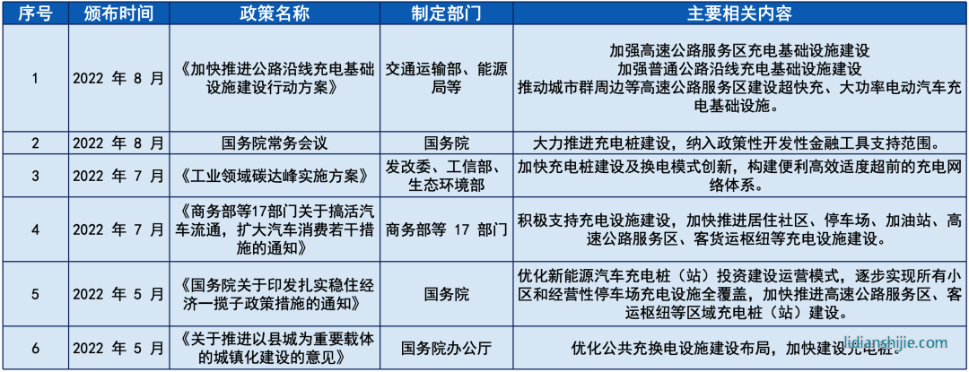 關于充電樁發(fā)展規(guī)劃的相關政策